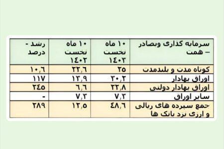 ۳.۵ برابر شدن سرمایه گذاری بانک صادرات ایران در اوراق بدهی دولتی