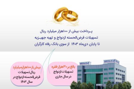 پرداخت ۱۰۰ هزار میلیارد ریال تسهیلات قرض‌الحسنه ازدواج توسط بانک رفاه کارگران
