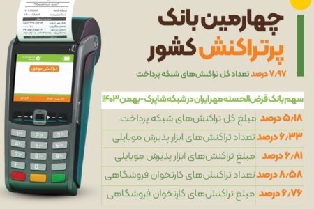 سهم بانک قرض‌الحسنه مهر ایران از تراکنشی‌های شاپرکی به ۸ درصد رسید