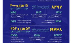 حمایت‌های همه‌جانبه بانک صادرات ایران از نماد تاریخ و طبیعت ایران