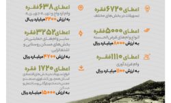 «گنجینه سرسبز زاگرس» زیر چتر حمایت بانک صادرات ایران