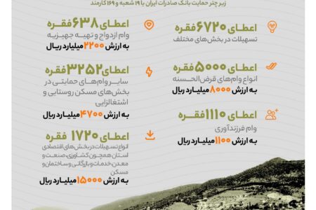 «گنجینه سرسبز زاگرس» زیر چتر حمایت بانک صادرات ایران