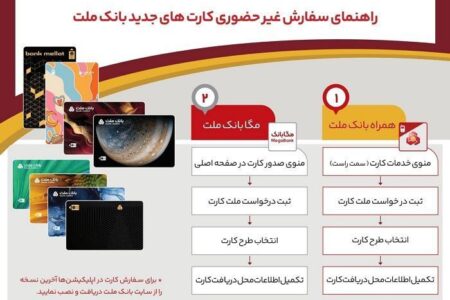 بدون مراجعه به شعبه، کارت های جدید بانک ملت را دریافت کنید