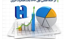 رشد ۶۲ درصدی حاشیه سود خالص عملیاتی در ۴ ماه طلایی اول ۱۴۰۴ بانک صادرات ایران