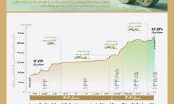 رشد ۲۴۴ درصدی دارایی‌های «صندوق تداوم اطمینان تمدن»