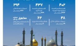 گزارشی از خدمات بانک صادرات ایران در سرزمین «بانوی کرامت» به مناسبت روز قم