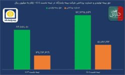 تراز ۱۲۰ درصدی تابستانه «بپاس» به رنگ زندگی