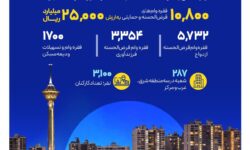 کارنامه شش‌ماهه بانک صادرات ایران در استان تهران با تمرکز بر مسئولیت‌های اجتماعی