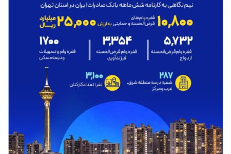 کارنامه شش‌ماهه بانک صادرات ایران در استان تهران با تمرکز بر مسئولیت‌های اجتماعی
