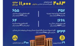 پرداخت ۴۰۰۰ فقره تسهیلات حمایتی بانک صادرات ایران در خراسان‌جنوبی